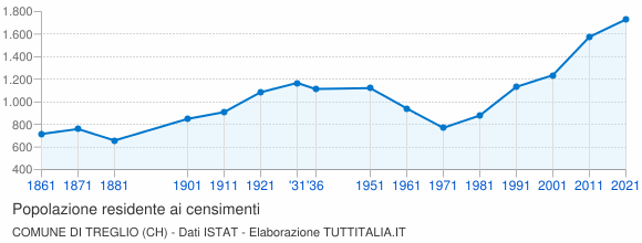 Grafico andamento storico popolazione Comune di Treglio (CH)