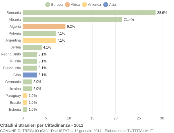 Grafico cittadinanza stranieri - Treglio 2011