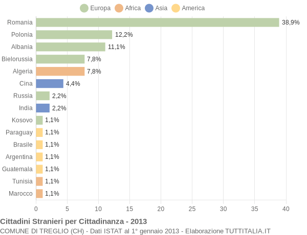Grafico cittadinanza stranieri - Treglio 2013