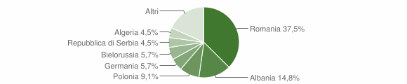 Grafico cittadinanza stranieri - Treglio 2015