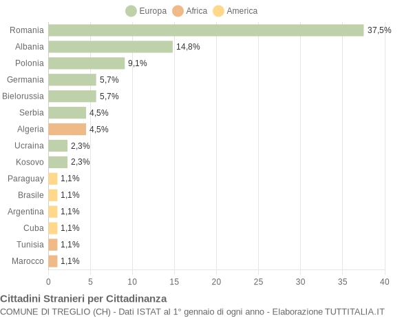 Grafico cittadinanza stranieri - Treglio 2015