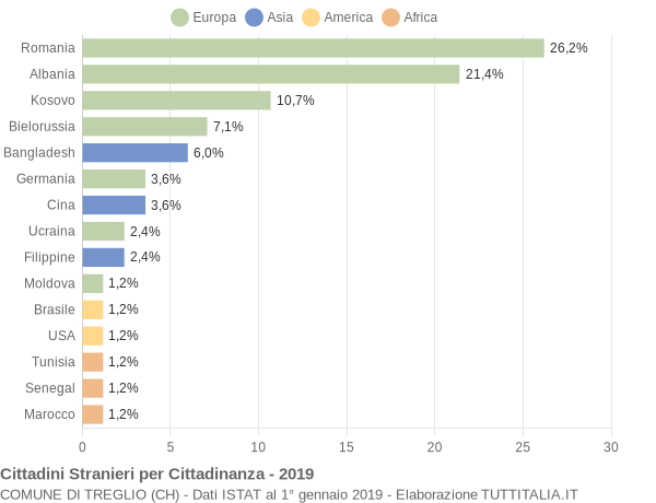 Grafico cittadinanza stranieri - Treglio 2019