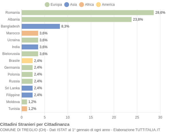 Grafico cittadinanza stranieri - Treglio 2021