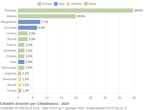 Grafico cittadinanza stranieri - Treglio 2024