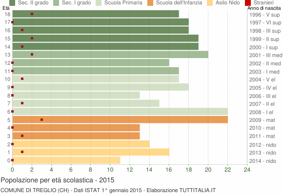 Grafico Popolazione in età scolastica - Treglio 2015