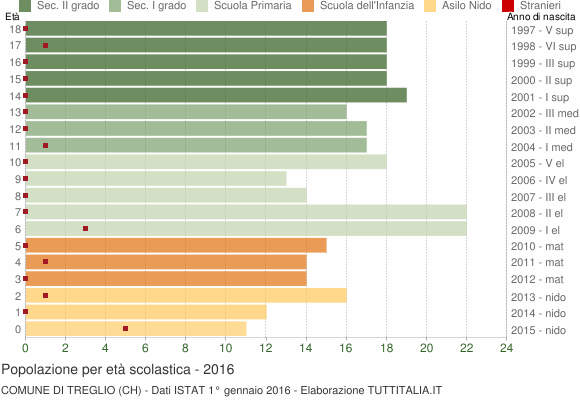 Grafico Popolazione in età scolastica - Treglio 2016