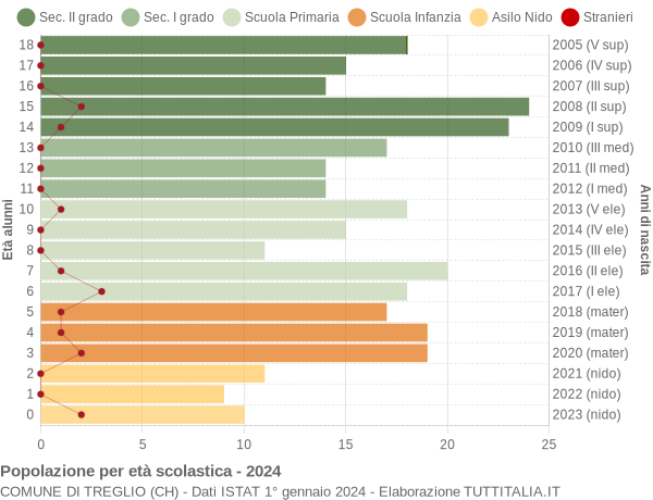 Grafico Popolazione in età scolastica - Treglio 2024