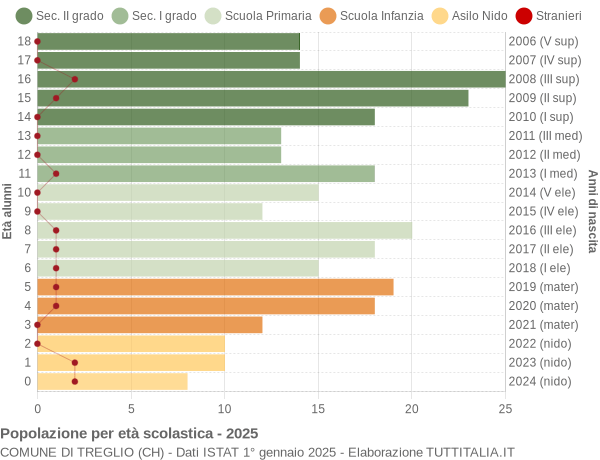Grafico Popolazione in età scolastica - Treglio 2025