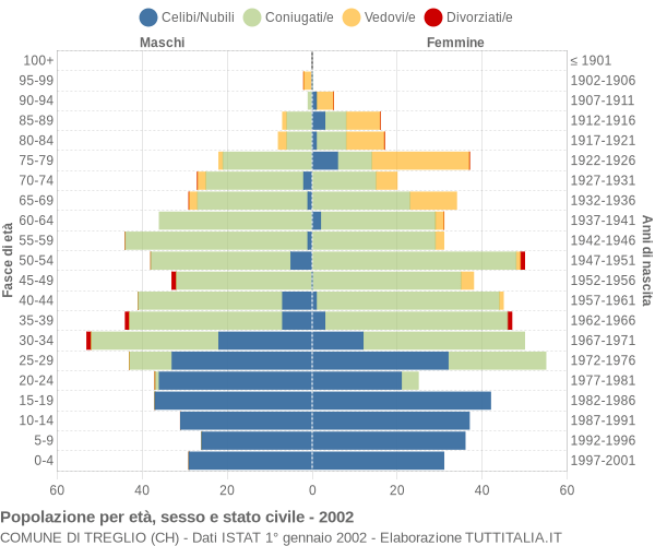 Grafico Popolazione per età, sesso e stato civile Comune di Treglio (CH)