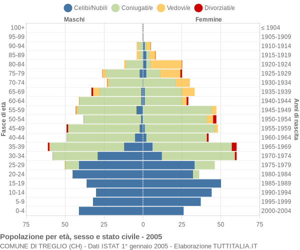 Grafico Popolazione per età, sesso e stato civile Comune di Treglio (CH)