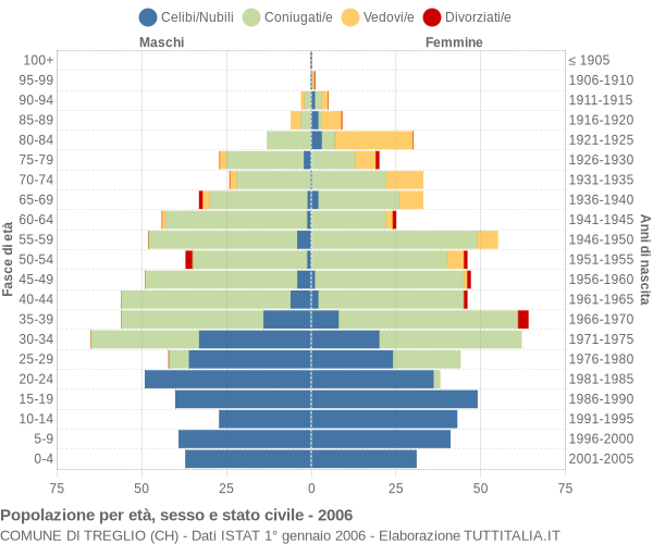 Grafico Popolazione per età, sesso e stato civile Comune di Treglio (CH)