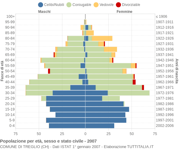 Grafico Popolazione per età, sesso e stato civile Comune di Treglio (CH)