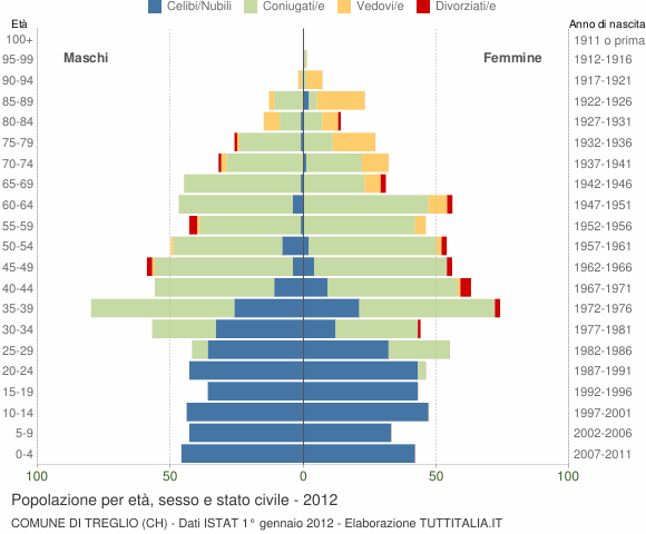 Grafico Popolazione per età, sesso e stato civile Comune di Treglio (CH)