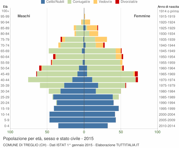 Grafico Popolazione per età, sesso e stato civile Comune di Treglio (CH)
