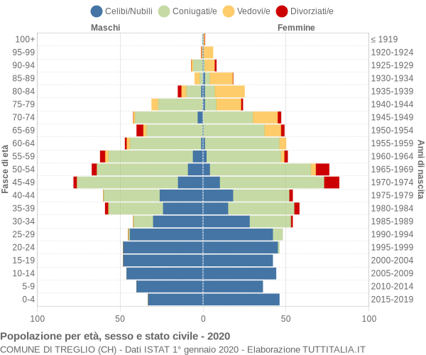 Grafico Popolazione per età, sesso e stato civile Comune di Treglio (CH)