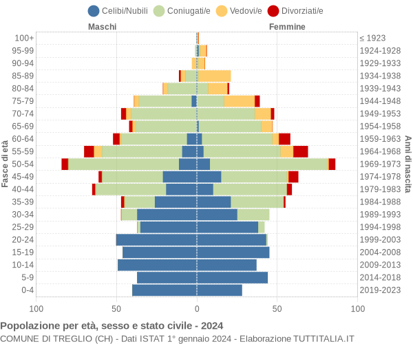 Grafico Popolazione per età, sesso e stato civile Comune di Treglio (CH)