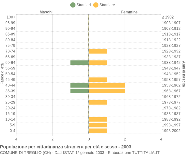 Grafico cittadini stranieri - Treglio 2003