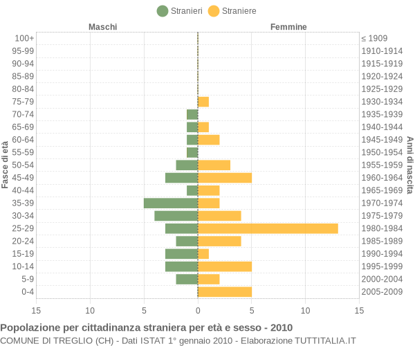 Grafico cittadini stranieri - Treglio 2010
