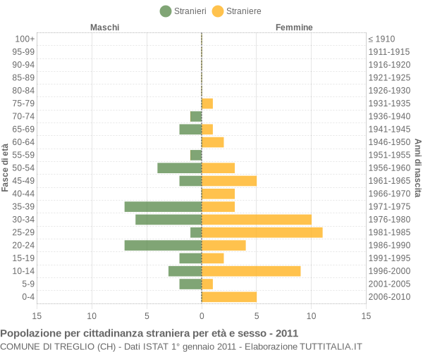 Grafico cittadini stranieri - Treglio 2011