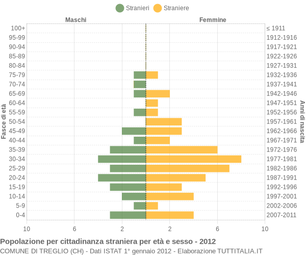 Grafico cittadini stranieri - Treglio 2012