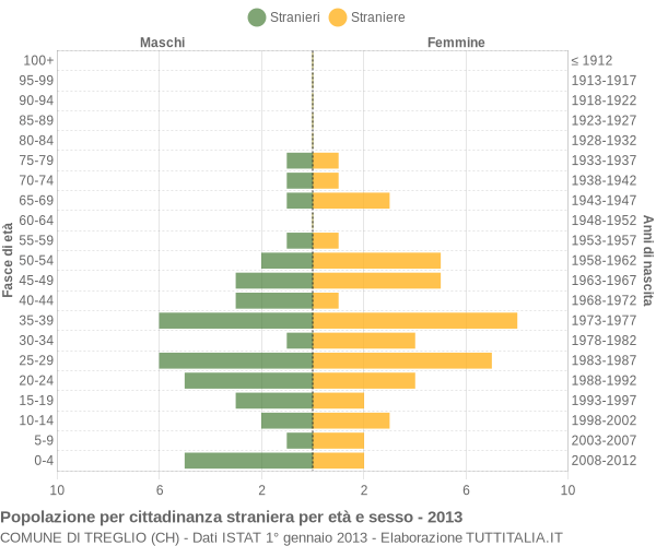 Grafico cittadini stranieri - Treglio 2013