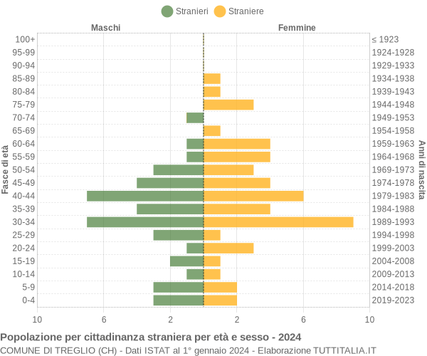 Grafico cittadini stranieri - Treglio 2024