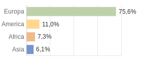 Cittadini stranieri per Continenti Comune di Treglio (CH)