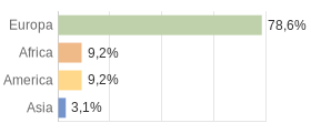 Cittadini stranieri per Continenti Comune di Treglio (CH)