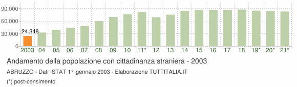 Grafico andamento popolazione stranieri Abruzzo