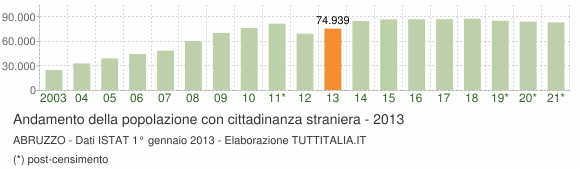 Grafico andamento popolazione stranieri Abruzzo