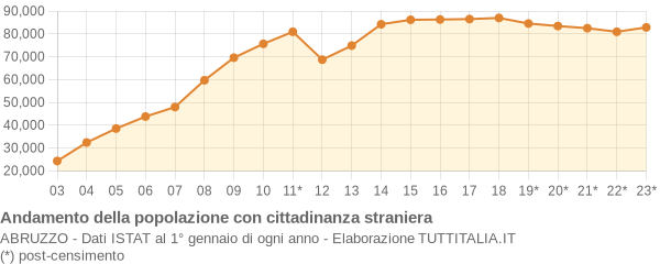 Andamento popolazione stranieri Abruzzo