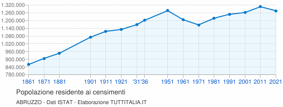 Grafico andamento storico popolazione Abruzzo