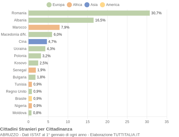 Grafico cittadinanza stranieri - 2014