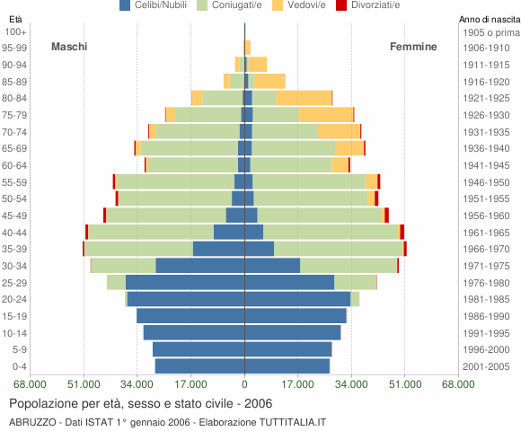 Grafico Popolazione per età, sesso e stato civile Abruzzo