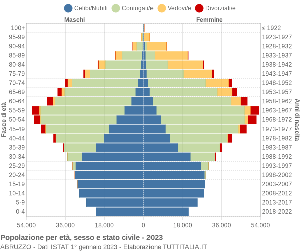 Grafico Popolazione per età, sesso e stato civile Abruzzo