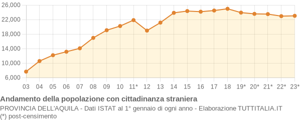 Andamento popolazione stranieri Provincia dell'Aquila