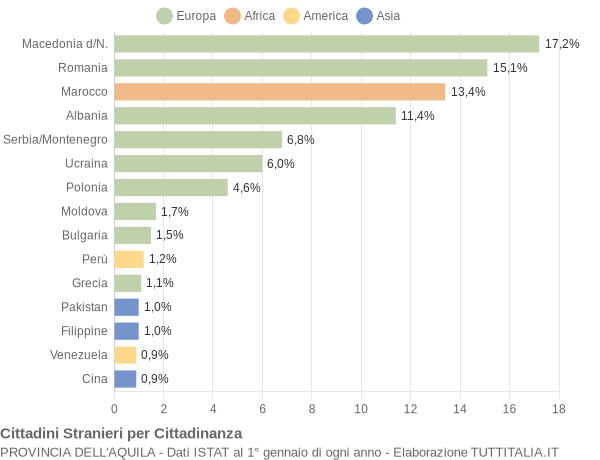 Grafico cittadinanza stranieri - 2007