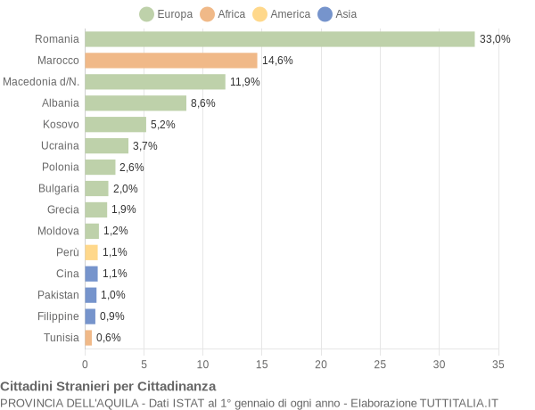 Grafico cittadinanza stranieri - 2014