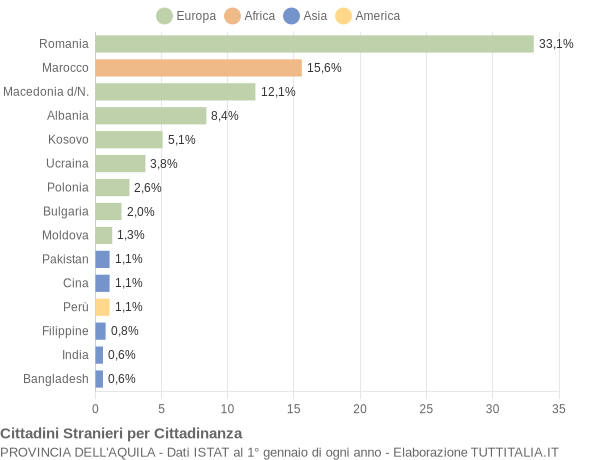 Grafico cittadinanza stranieri - 2015