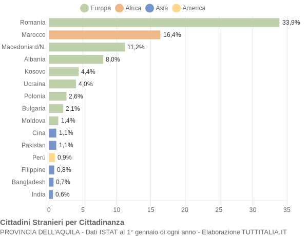 Grafico cittadinanza stranieri - 2016