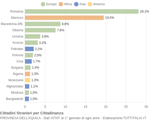 Grafico cittadinanza stranieri - 2021