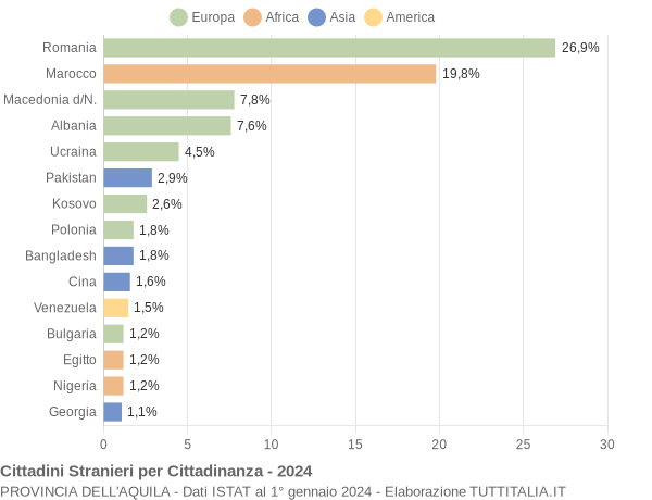 Grafico cittadinanza stranieri - 2024