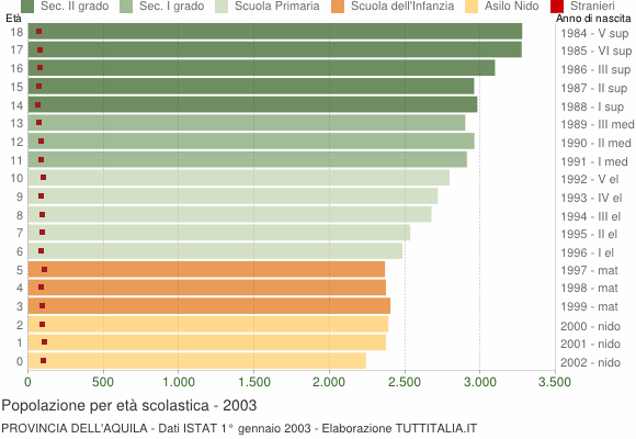 Grafico Popolazione in età scolastica - 2003