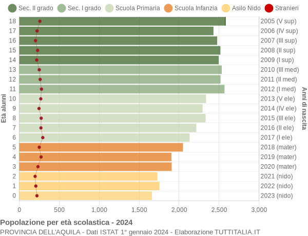 Grafico Popolazione in età scolastica - 2024