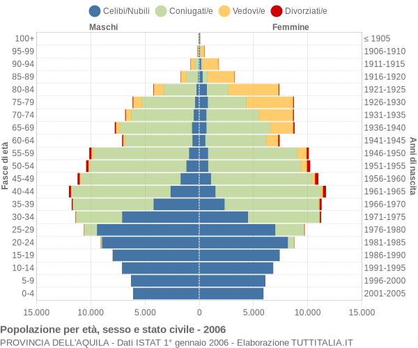 Grafico Popolazione per età, sesso e stato civile Provincia dell'Aquila