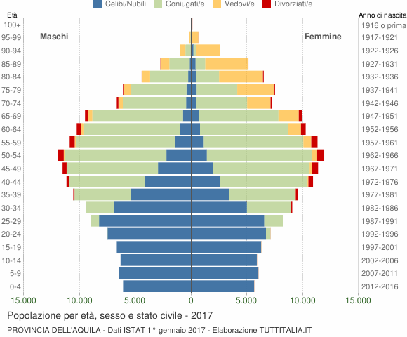 Grafico Popolazione per età, sesso e stato civile Provincia dell'Aquila