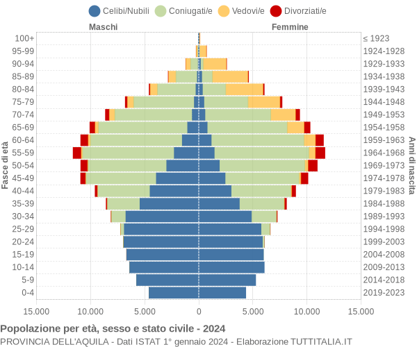 Grafico Popolazione per età, sesso e stato civile Provincia dell'Aquila