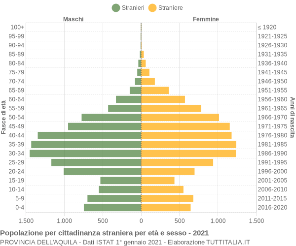 Grafico cittadini stranieri - 2021