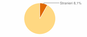 Percentuale cittadini stranieri Provincia dell'Aquila