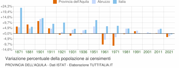 Grafico variazione percentuale della popolazione Provincia dell'Aquila